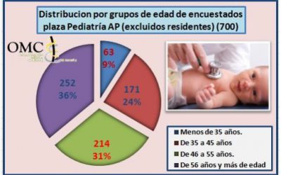 Encuesta sobre la situación del Médico de Atención Primaria en España en 2015 OMC