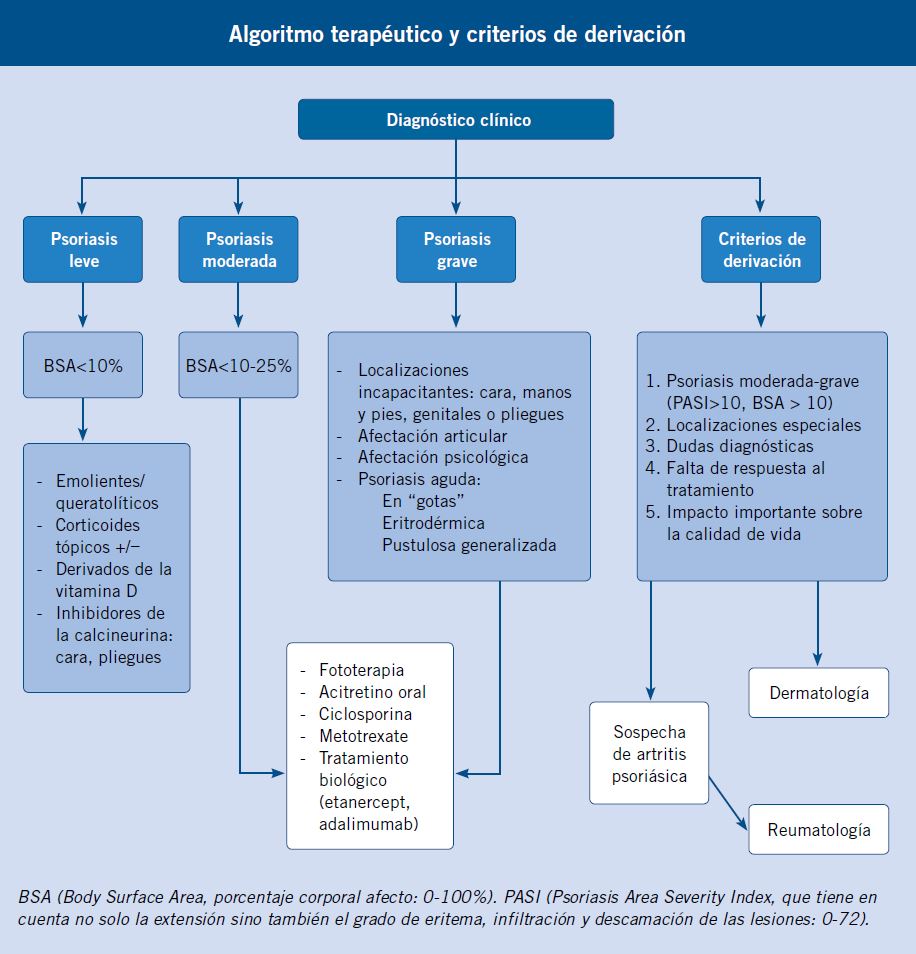 algoritmo terapuetico de la Psoriasis y criterios de derivación