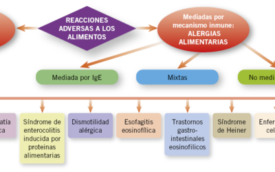La proctocolitis alérgica como factor de riesgo para el desarrollo de trastornos gastrointestinales funcionales durante la infancia