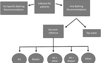 Comparación de lejía, ácido acético y otros tratamientos antiinfecciosos tópicos en la dermatitis atópica pediátrica