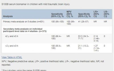¿El biomarcador en suero S100B puede reducir el número de TAC craneales en niños con lesión cerebral traumática leve?