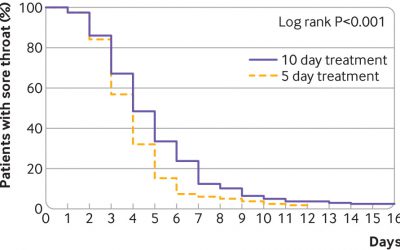 Tratamiento con penicilina para faringoamigdalitis aguda: ¿cinco o diez días?