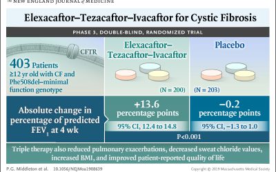Elexacaftor – Tezacaftor – Ivacaftor para la fibrosis quística con un solo alelo Phe508del