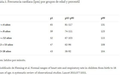 Valoración previa, tratamiento y control en niños sanos y con patología cardiaca para el TDAH
