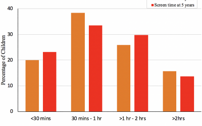 El tiempo frente a una pantalla se asocia con problemas de inatención en niños preescolares