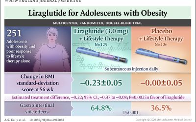 Un ensayo aleatorizado y controlado de liraglutida para adolescentes con obesidad
