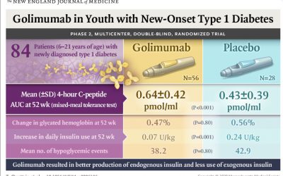 Golimumab y función de las células beta en jóvenes con diabetes tipo 1 de reciente aparición