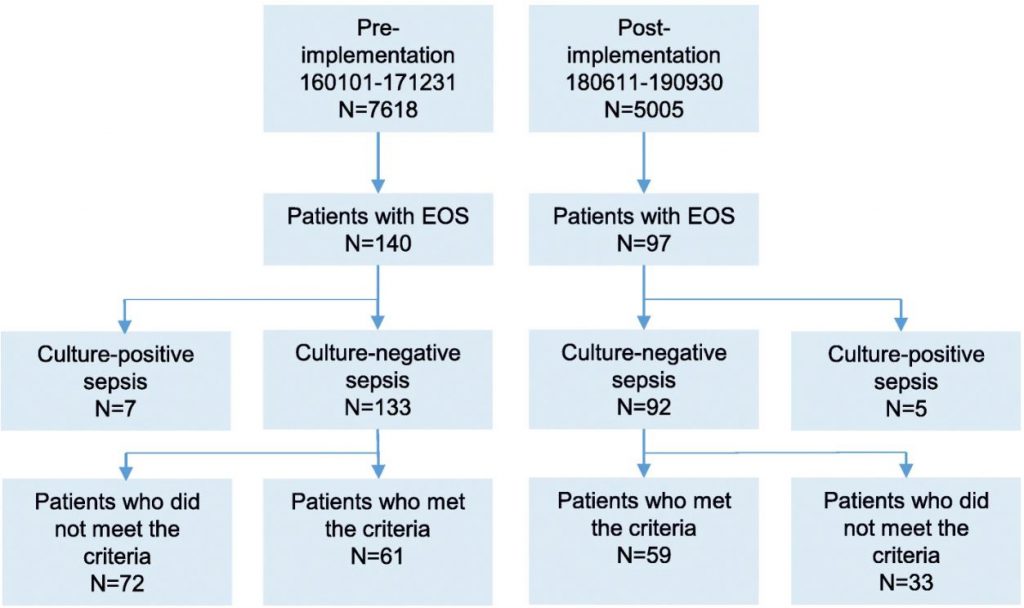 Study flow chart. Number of term infants born and treated for early-onset sepsis (EOS) in the region during the study period. Pre- and post-implementation were before and after the introduction of the new antibiotic treatment guidelines