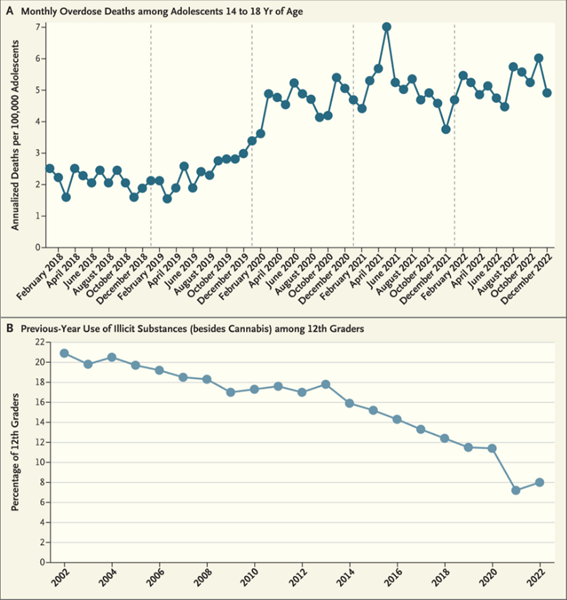 La crisis de sobredosis entre los adolescentes estadounidenses